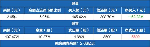 天喻-天喻信息融资余额创近一年新低