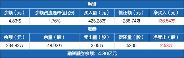 国网英大-国网英大连续4日融资