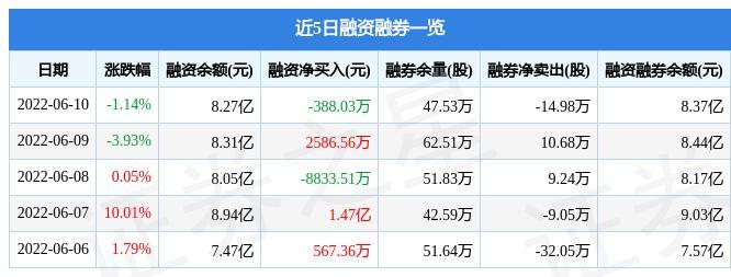 中国医药-中国医药净卖出153.95万元