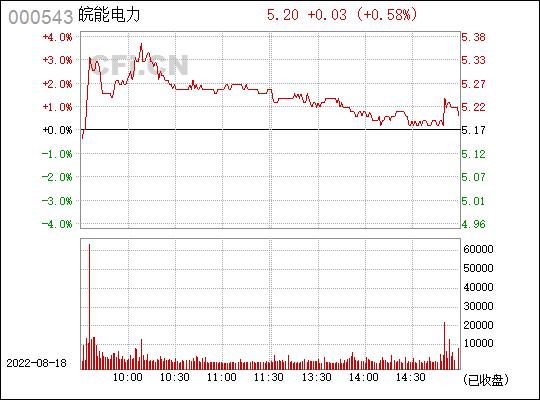 皖能电力000543-皖能电力000543股吧