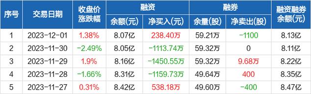 常山北明-常山北明买入1.21亿元
