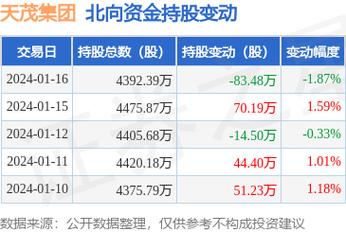 天茂集团-天茂集团被深股通减持