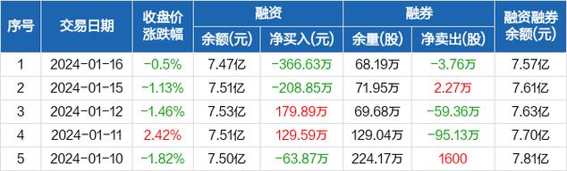 飞凯材料-飞凯材料:1月16日融券卖出