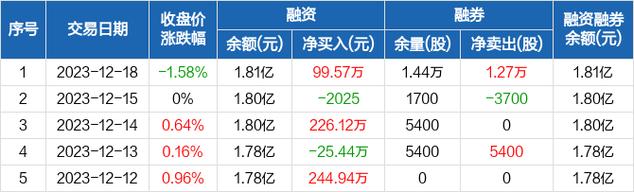 远达环保-远达环保连续4日融资