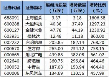 大恒-大恒科技获沪股通增持