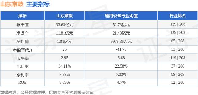 山东章鼓-山东章鼓净买入38.51万元