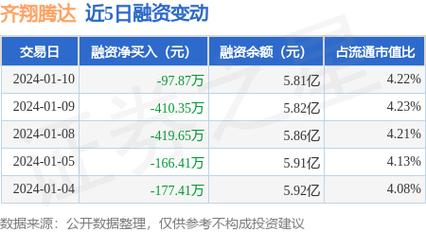 齐翔腾达-齐翔腾达股价创一年新低