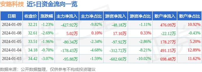 安路科技-安路科技股票