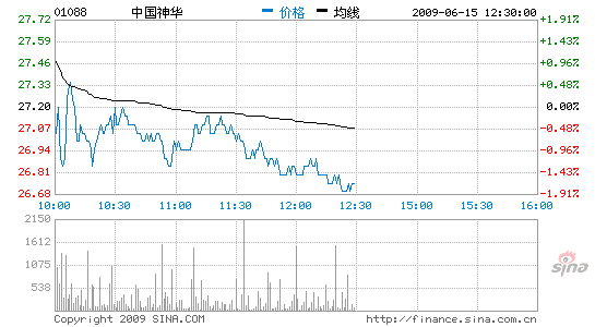 中国神华-中国神华下跌2.11%