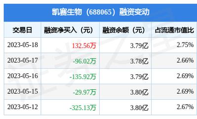 凯赛生物-凯赛生物融券卖出97.75万元