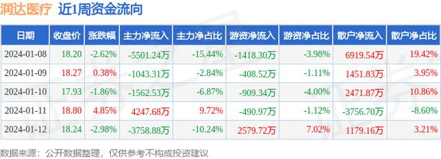 润达医疗-润达医疗收盘涨2.77%