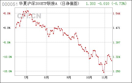 华夏沪深300基金-华夏沪深300基金000051