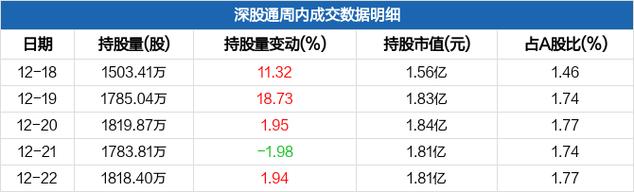 双鹭药业-双鹭药业获深股通增持