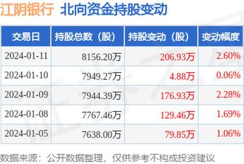 江阴银行-江阴银行获深股通增持