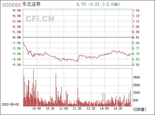 000686-000686 东北证券股吧