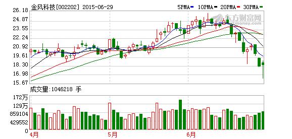 002202-002202金风科技股吧
