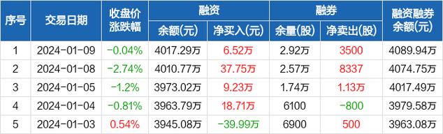 宏源-宏源药业:1月18日融券卖出