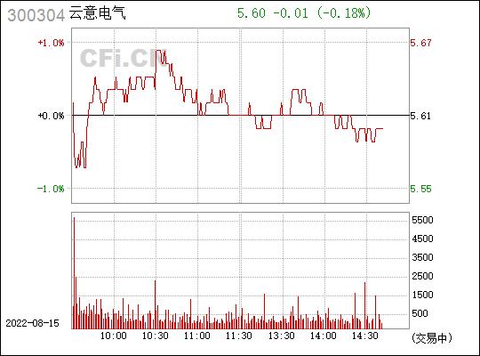 300304云意电气-300304云意电气股吧