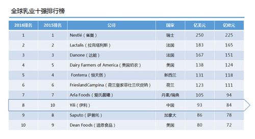 乳业-乳业排行榜10强