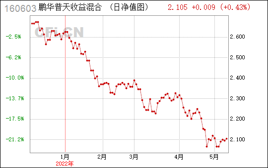 鹏华收益基金-鹏华收益基金160603