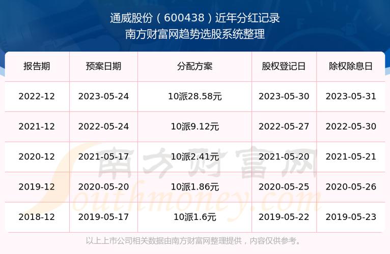600438-600438分红