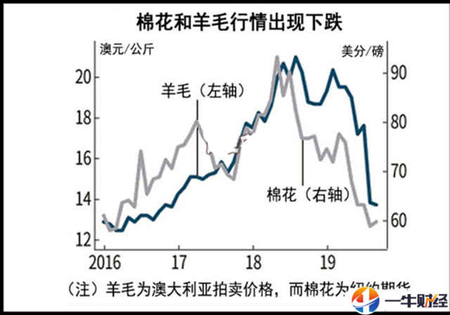 全球棉花价格上涨3成-全球棉花价格上涨3成原因