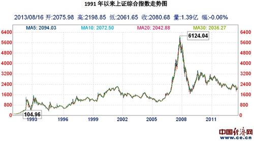 上证综指走势图-最新上证综指走势图