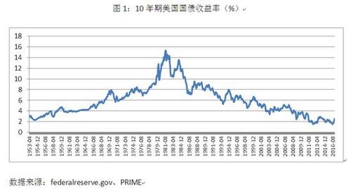 美国10年期美国国债收益率-