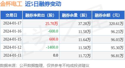 金杯电工-金杯电工遭北上资金净卖出