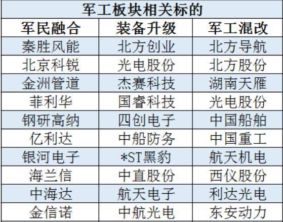 军工板块股票-军工板块股票一览表