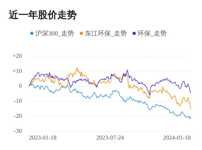 东江环保-东江环保下跌5.17%