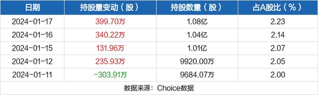 中金黄金-中金黄金获沪股通增持