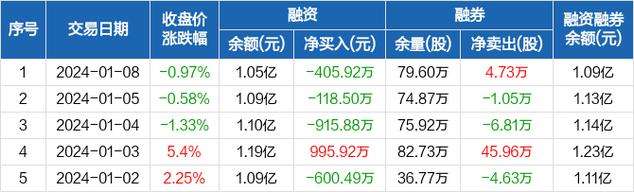 粤电力-粤电力a连续3日融资