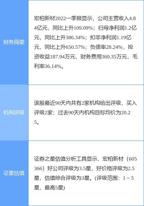 宏柏新材-宏柏新材-9.97%跌停