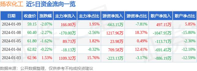 扬农化工-扬农化工被沪股通减持