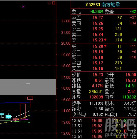 南方轴承股票-南方轴承股票股吧