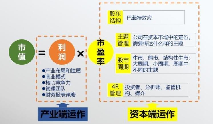 市值-市值管理