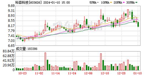 科森科技-科森科技:1月23日融券卖出