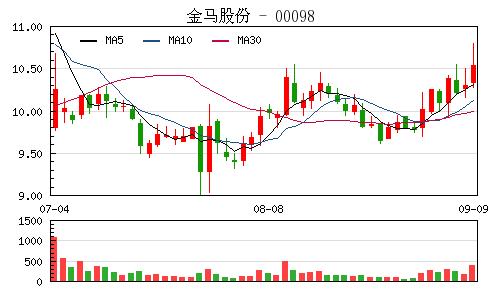 金马股份-金马股份股票