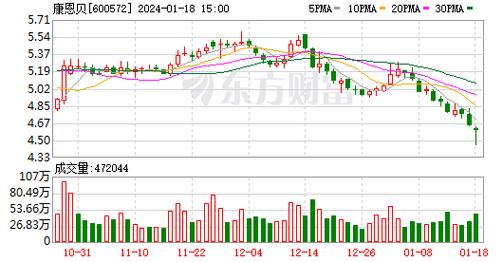 股票600572-股票600572康恩贝