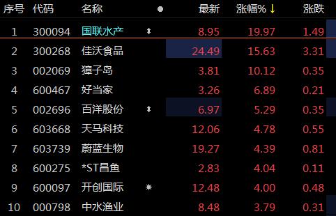 国联水产-国联水产涨停