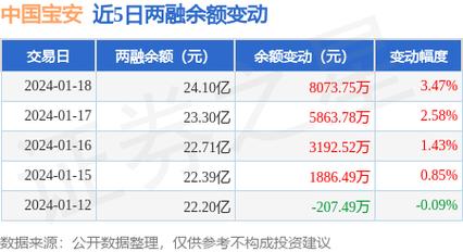 中国宝安-中国宝安融资余额创近一年新高