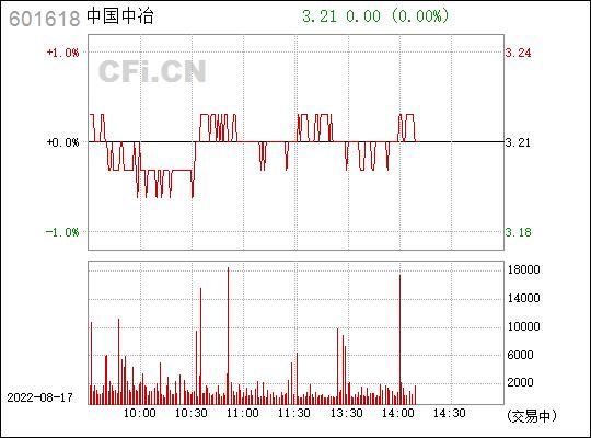 601618-601618中国中冶股吧