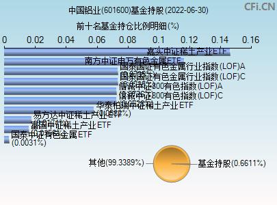 股票601600-中铝股票601600