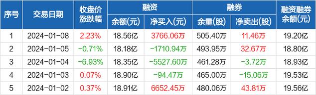 江特电机-江特电机连续7日融资2.14亿