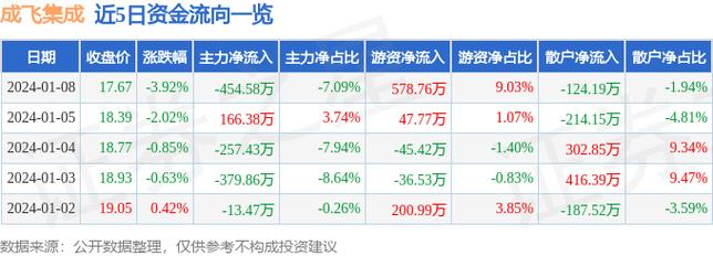 成飞集成-成飞集成:股东人数为54157