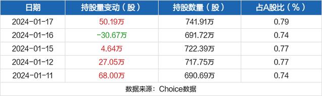 上海梅林-上海梅林获沪股通增持