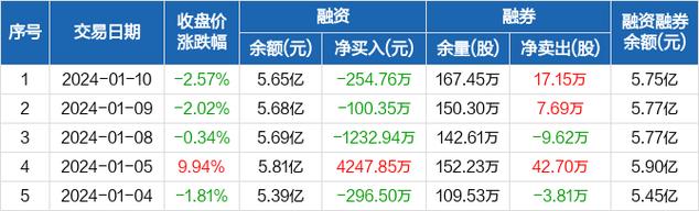 天娱-天娱数科连续3日融资