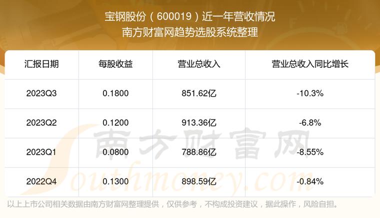 600019股票-宝钢股份600019股票