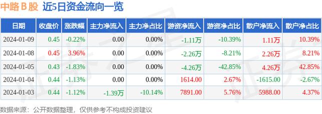 中路b股-中路b股1月26日净卖出